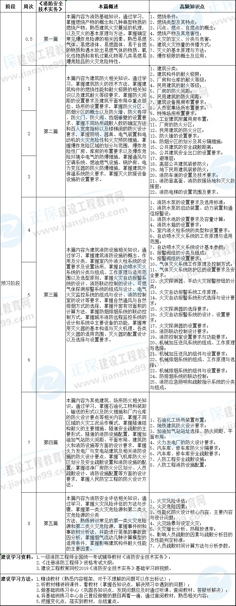 2020年消防技術實務預習計劃