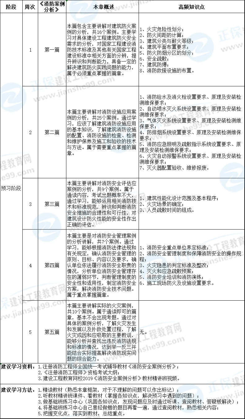 2020年消防案例分析預(yù)習(xí)計(jì)劃