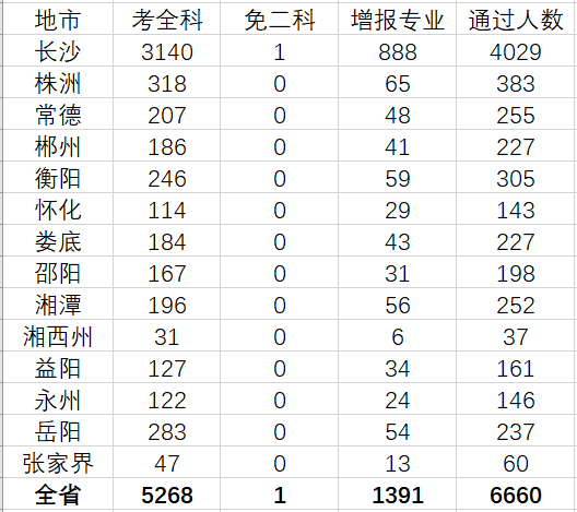 湖南一級建造師合格人數(shù)