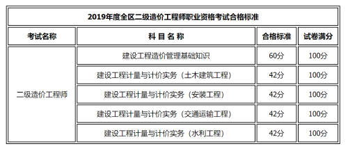 內(nèi)蒙古二級造價(jià)合格標(biāo)準(zhǔn)