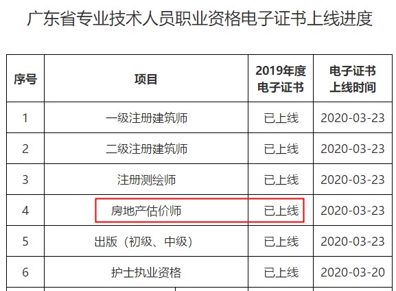 廣東省專業(yè)技術(shù)人員職業(yè)資格電子證書上線進度