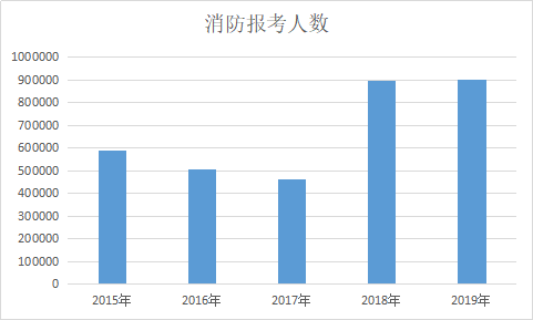 消防報考人數(shù)