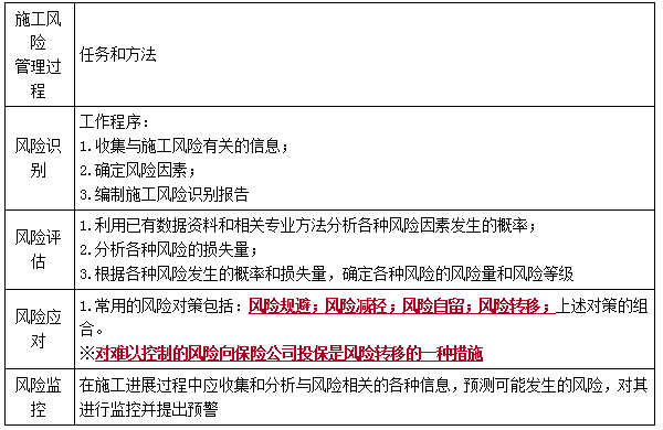 二建管理考點13