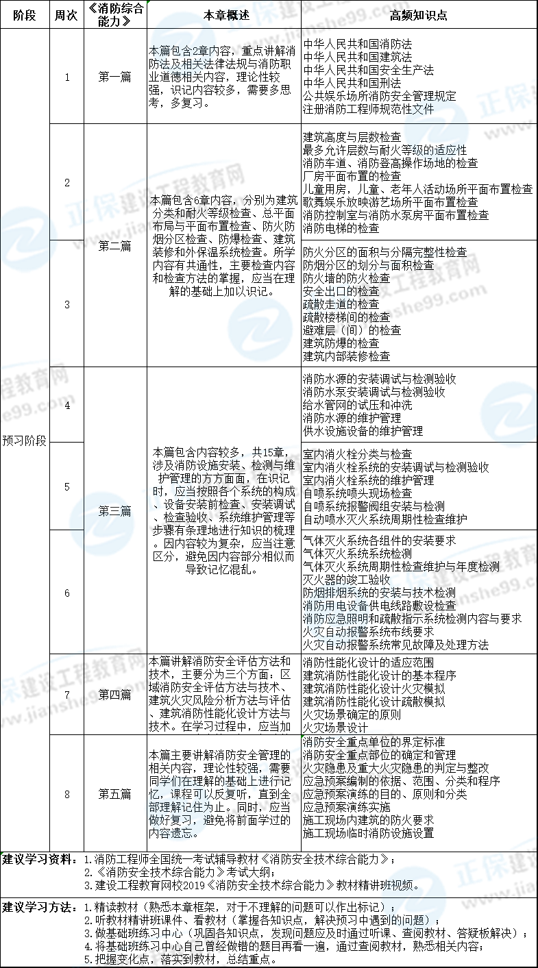 消防安全技術(shù)綜合能力