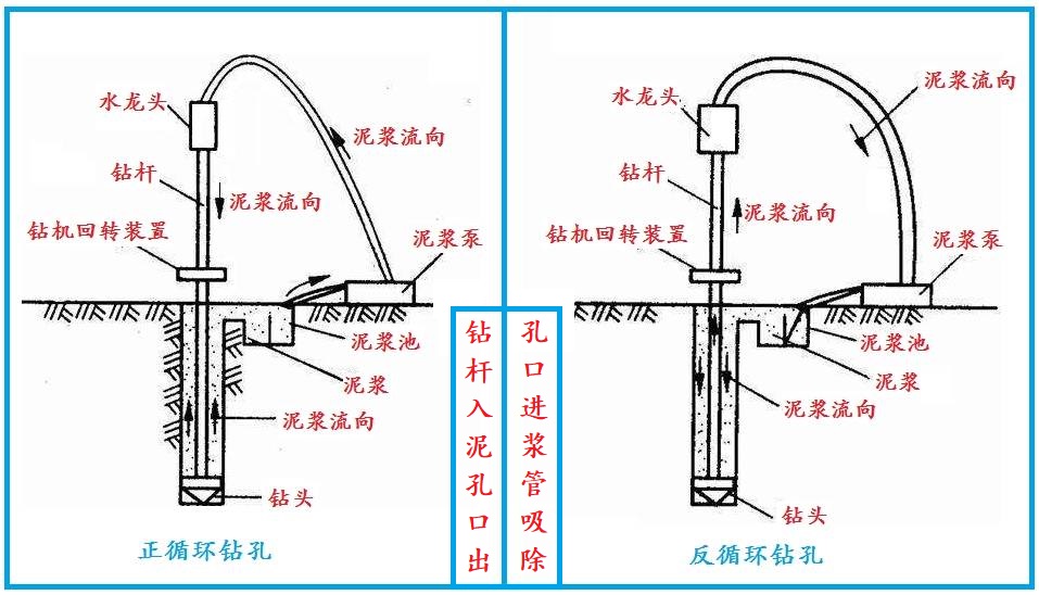 正反循環(huán)鉆