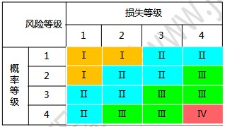 風(fēng)險(xiǎn)等級(jí)