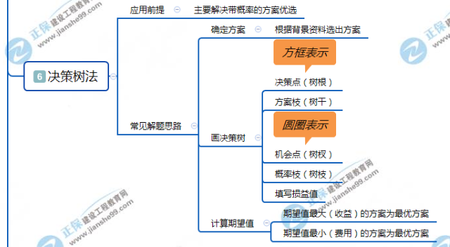 決策樹(shù)法