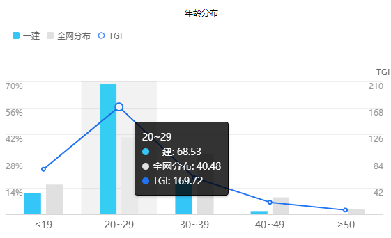 一級建造師年齡分布