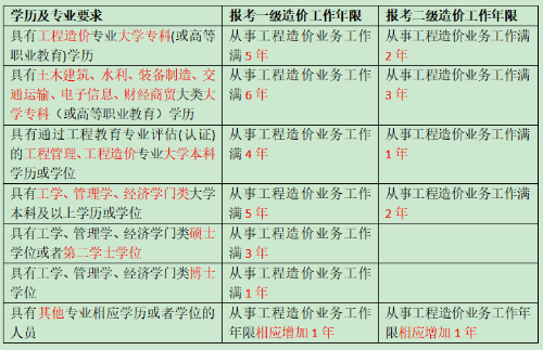 一級(jí)造價(jià)二級(jí)造價(jià)報(bào)名年限對(duì)比