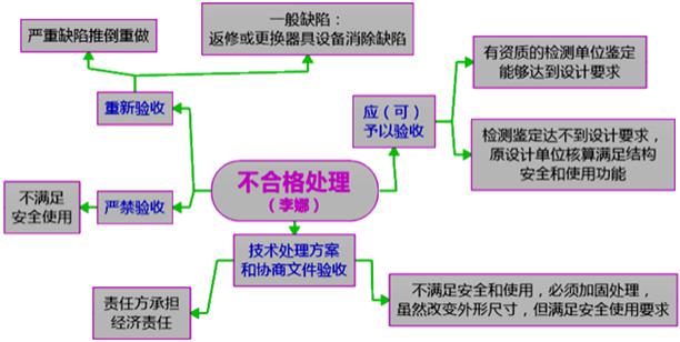 二建管理模擬題75