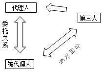 二建法規(guī)考點(diǎn)2