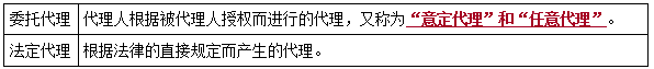 二建法規(guī)考點(diǎn)3