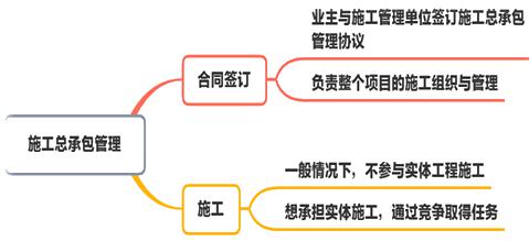 二建管理模擬題95