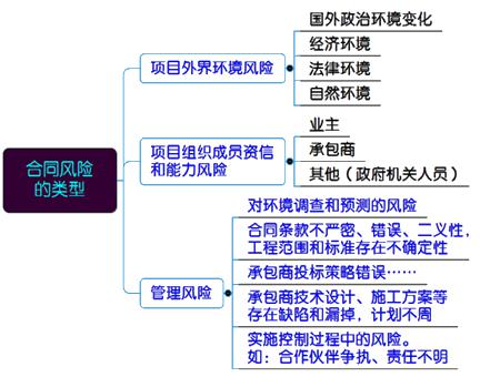 二建管理模擬題103