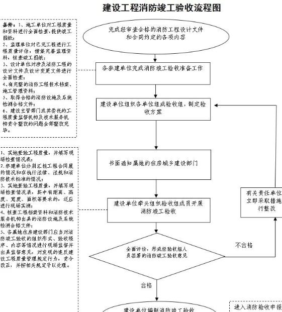 建筑工程消防竣工驗(yàn)收流程圖