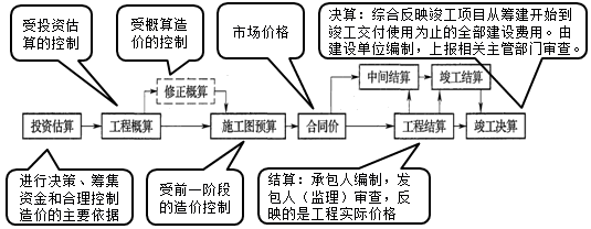 計(jì)價(jià)的多次性