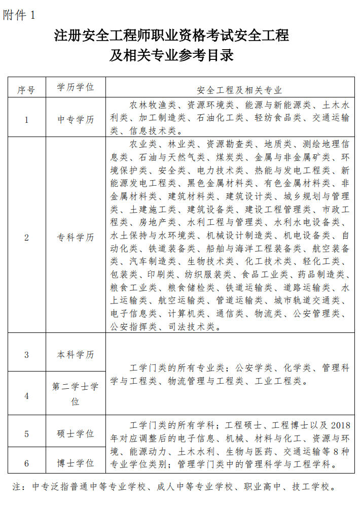 安全工程師專(zhuān)業(yè)參考目錄