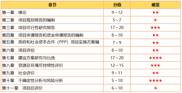 咨詢工程師《分析與評(píng)價(jià)》分值