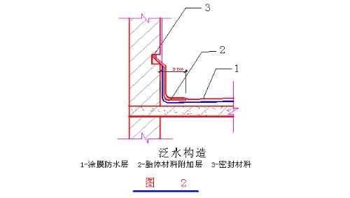 附加層