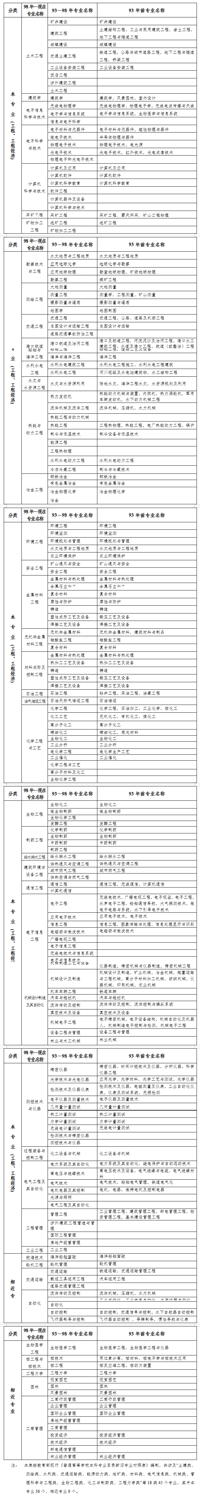 二建專業(yè)對照表