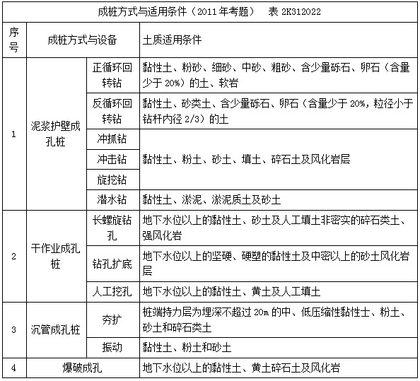 二建市政實務(wù)考點51