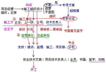 二建市政實(shí)務(wù)考點(diǎn)60