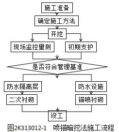 二建市政實務(wù)考點72