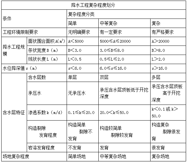 二建市政實務考點73