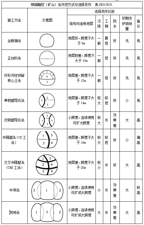 二建市政實務考點95