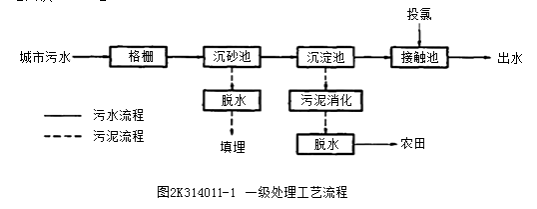 二建市政實務(wù)考點104