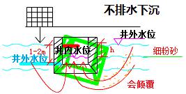 二建市政實務考點110