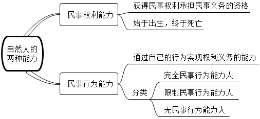 自然人的兩種能力
