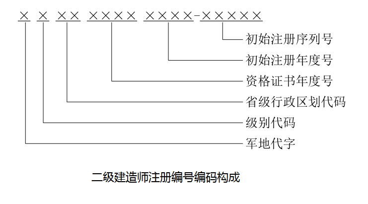 二級(jí)建造師注冊(cè)證書電子證照注冊(cè)編號(hào)