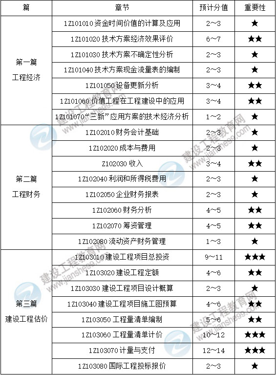 一級建造師工程經濟分值分布