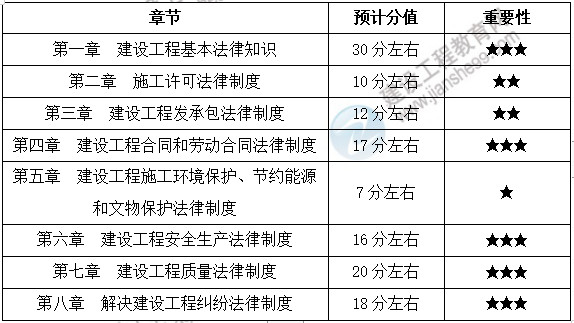 一級(jí)建造師工程法規(guī)分值分布