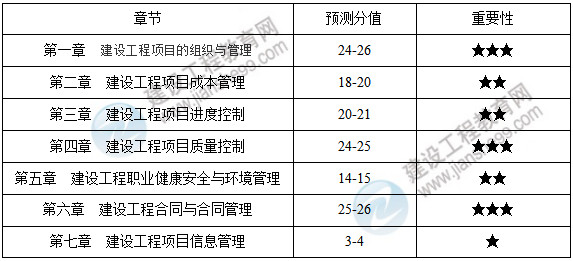 一級建造師項目管理分值分布