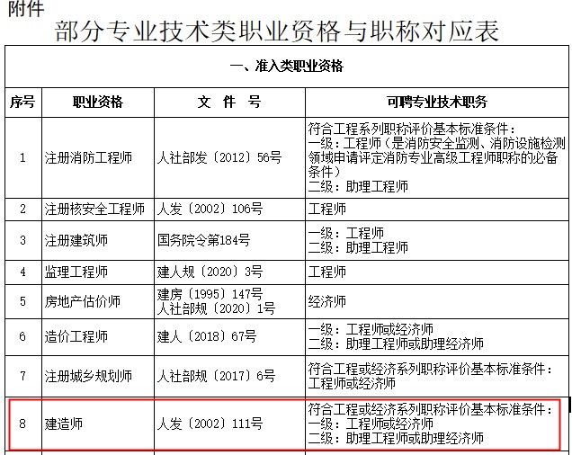 上海二級建造師對應(yīng)職稱為助理工程師或助理經(jīng)濟(jì)師