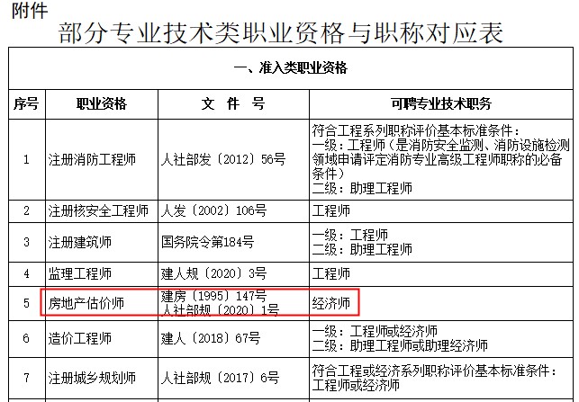 房地產(chǎn)估價(jià)師對應(yīng)職稱為經(jīng)濟(jì)師