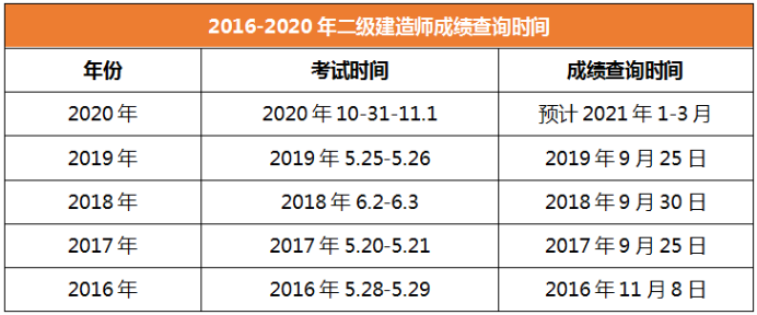 2020年二級建造師成績查詢時間河南