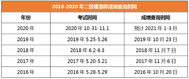 2020年二級(jí)建造師成績(jī)查詢時(shí)間吉林