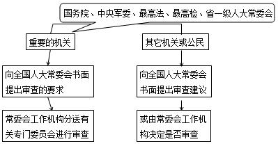 法規(guī)考點(diǎn)3