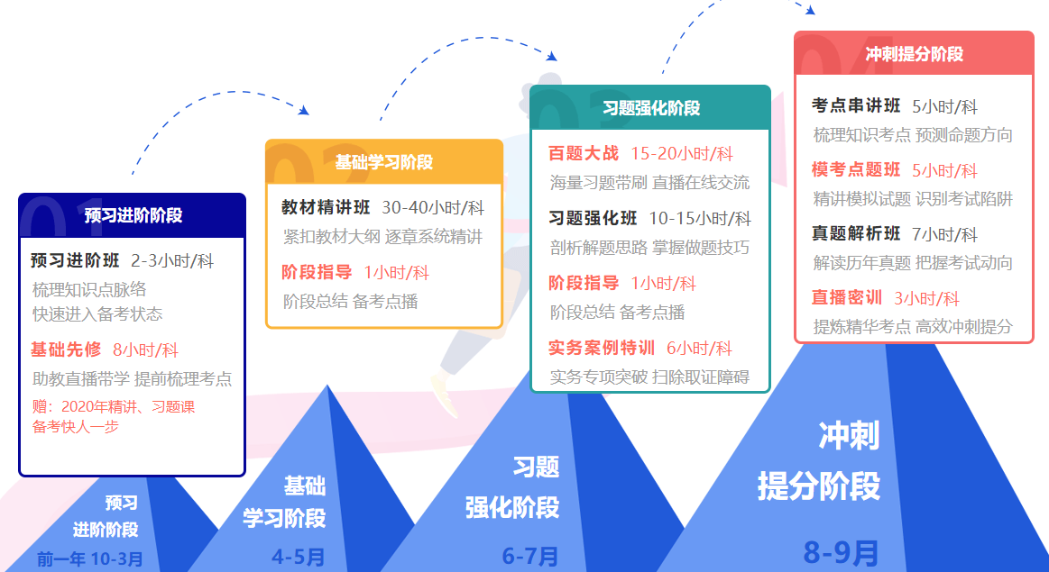 一級建造師無憂直達(dá)班