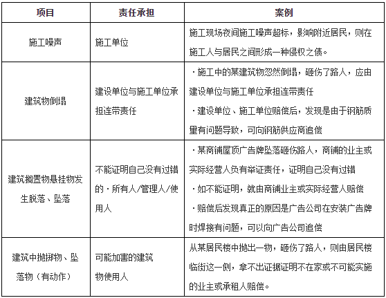 一級建造師工程法規(guī)知識點