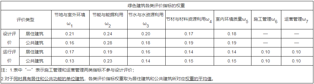 一級建造師建筑工程知識點