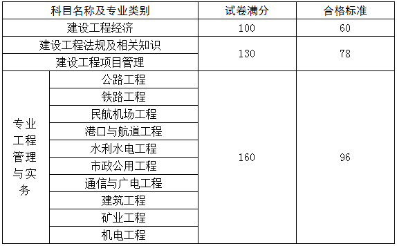 一級(jí)建造師考試成績(jī)合格標(biāo)準(zhǔn)