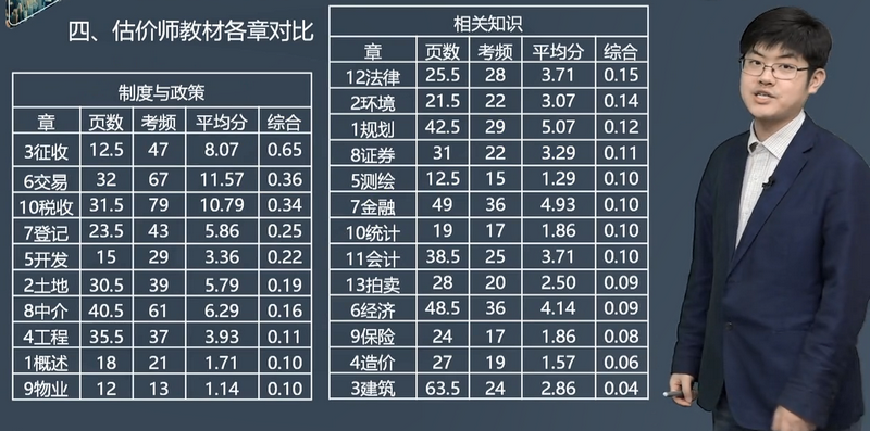 房地產(chǎn)估價師教材各章對比