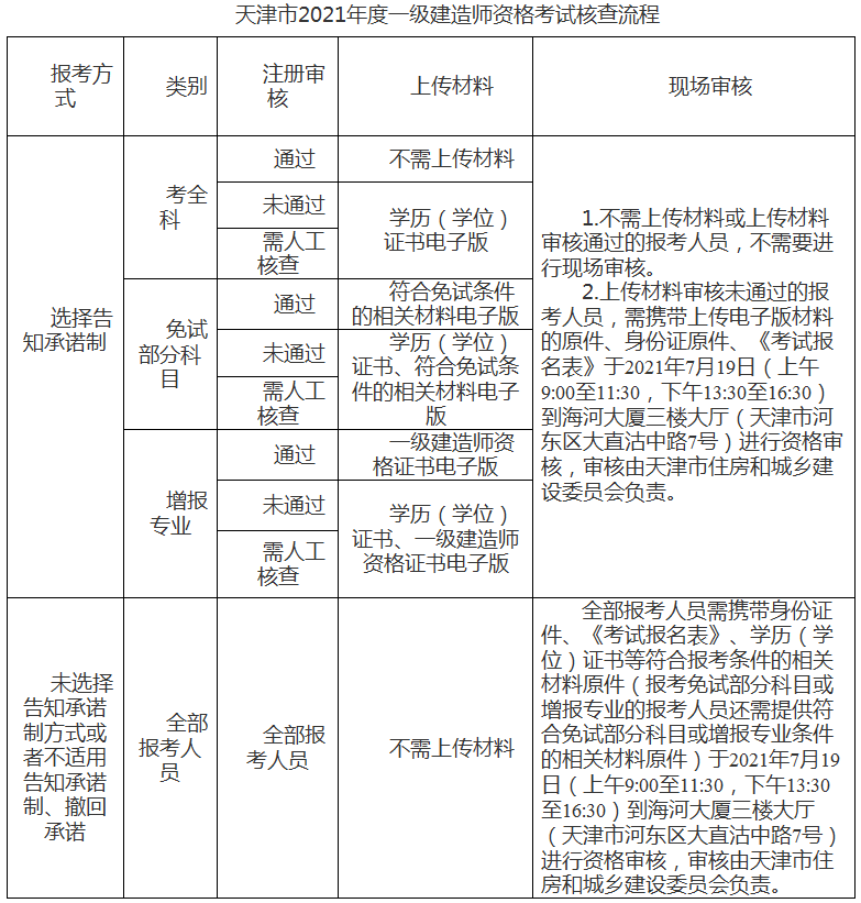 一級建造師報名時間