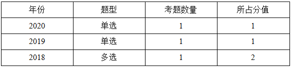 一級建造師分值分布