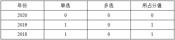 一級(jí)建造師分值分布