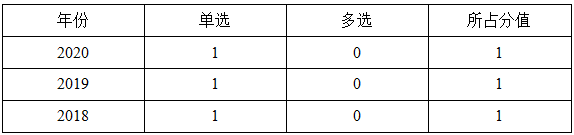 一級(jí)建造師分值分布